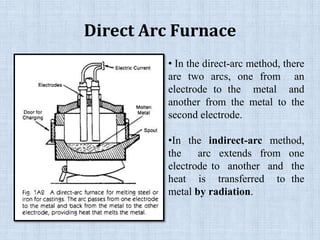 Direct Arc Furnace
• In the direct-arc method, there
are two arcs, one from an
electrode to the metal and
another from the metal to the
second electrode.
•In the indirect-arc method,
the arc extends from one
electrode to another and the
heat is transferred to the
metal by radiation.
 