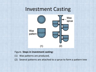 Investment Casting
Figure. Steps in investment casting:
(1) Wax patterns are produced,
(2) Several patterns are attached to a sprue to form a pattern tree
 