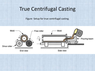 True Centrifugal Casting
Figure Setup for true centrifugal casting.
 
