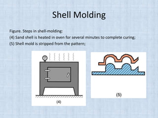Shell Molding
Figure. Steps in shell-molding:
(4) Sand shell is heated in oven for several minutes to complete curing;
(5) Shell mold is stripped from the pattern;
 