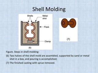 Shell Molding
Figure. Steps in shell-molding:
(6) Two halves of the shell mold are assembled, supported by sand or metal
shot in a box, and pouring is accomplished;
(7) The finished casting with sprue removed.
 