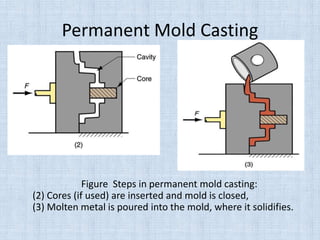 Permanent Mold Casting
Figure Steps in permanent mold casting:
(2) Cores (if used) are inserted and mold is closed,
(3) Molten metal is poured into the mold, where it solidifies.
 