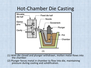 Hot-Chamber Die Casting
Figure Cycle in Hot-chamber casting:
(1) With die closed and plunger withdrawn, molten metal flows into
the chamber
(2) Plunger forces metal in chamber to flow into die, maintaining
pressure during cooling and solidification.
 