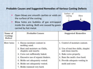 Probable Causes and Suggested Remedies of Various Casting Defects
 Open blows are smooth cavities or voids on
the surface of the casting.
 Blow holes are bubbles of gas entrapped
inside the casting. Both are caused by gases
carried by hot metal.
 