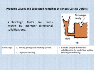 Probable Causes and Suggested Remedies of Various Casting Defects
 Shrinkage faults are faults
caused by improper directional
solidifications.
 