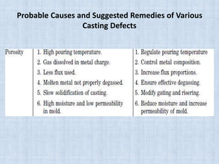 Probable Causes and Suggested Remedies of Various
Casting Defects
 