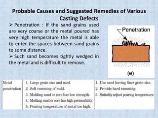 Probable Causes and Suggested Remedies of Various
Casting Defects
 Penetration : If the sand grains used
are very coarse or the metal poured has
very high temperature the metal is able
to enter the spaces between sand grains
to some distance.
 Such sand becomes tightly wedged in
the metal and is difficult to remove.
 