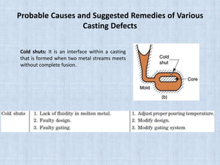 Probable Causes and Suggested Remedies of Various
Casting Defects
Cold shuts: It is an interface within a casting
that is formed when two metal streams meets
without complete fusion.
 
