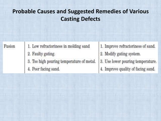 Probable Causes and Suggested Remedies of Various
Casting Defects
 
