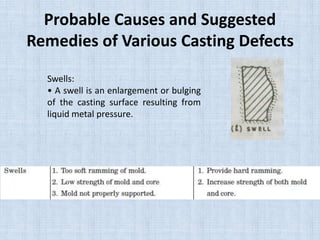 Probable Causes and Suggested
Remedies of Various Casting Defects
Swells:
• A swell is an enlargement or bulging
of the casting surface resulting from
liquid metal pressure.
 