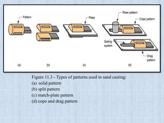Figure 11.3 - Types of patterns used in sand casting:
(a) solid pattern
(b) split pattern
(c) match-plate pattern
(d) cope and drag pattern
 