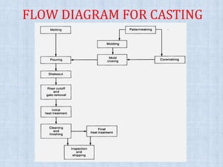 FLOW DIAGRAM FOR CASTING
 