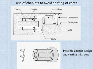 Use of chaplets to avoid shifting of cores
Possible chaplet design
and casting with core
 