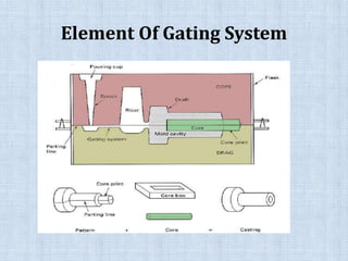 Element Of Gating System
 