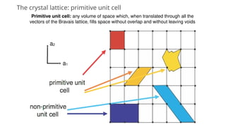 Void Unit Comprehensive Introduction to Crystalline Structures and Lattice Types ...