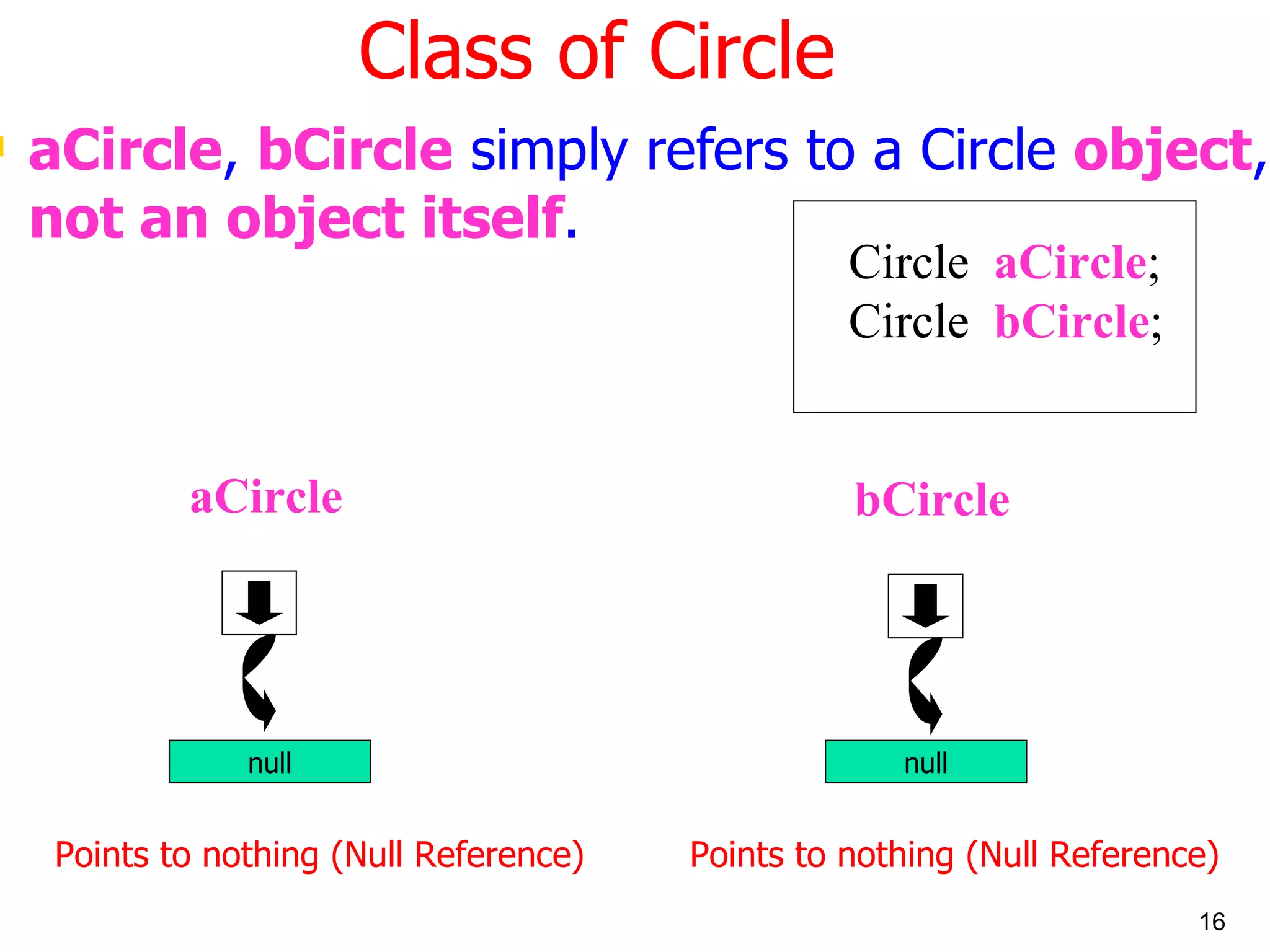 Class of Circle aCircle , bCircle simply refers to a Circle object , not an object itself . aCircle Points to nothing (Null Reference) bCircle Points to nothing (Null Reference) null null Circle aCircle ; Circle bCircle ; 