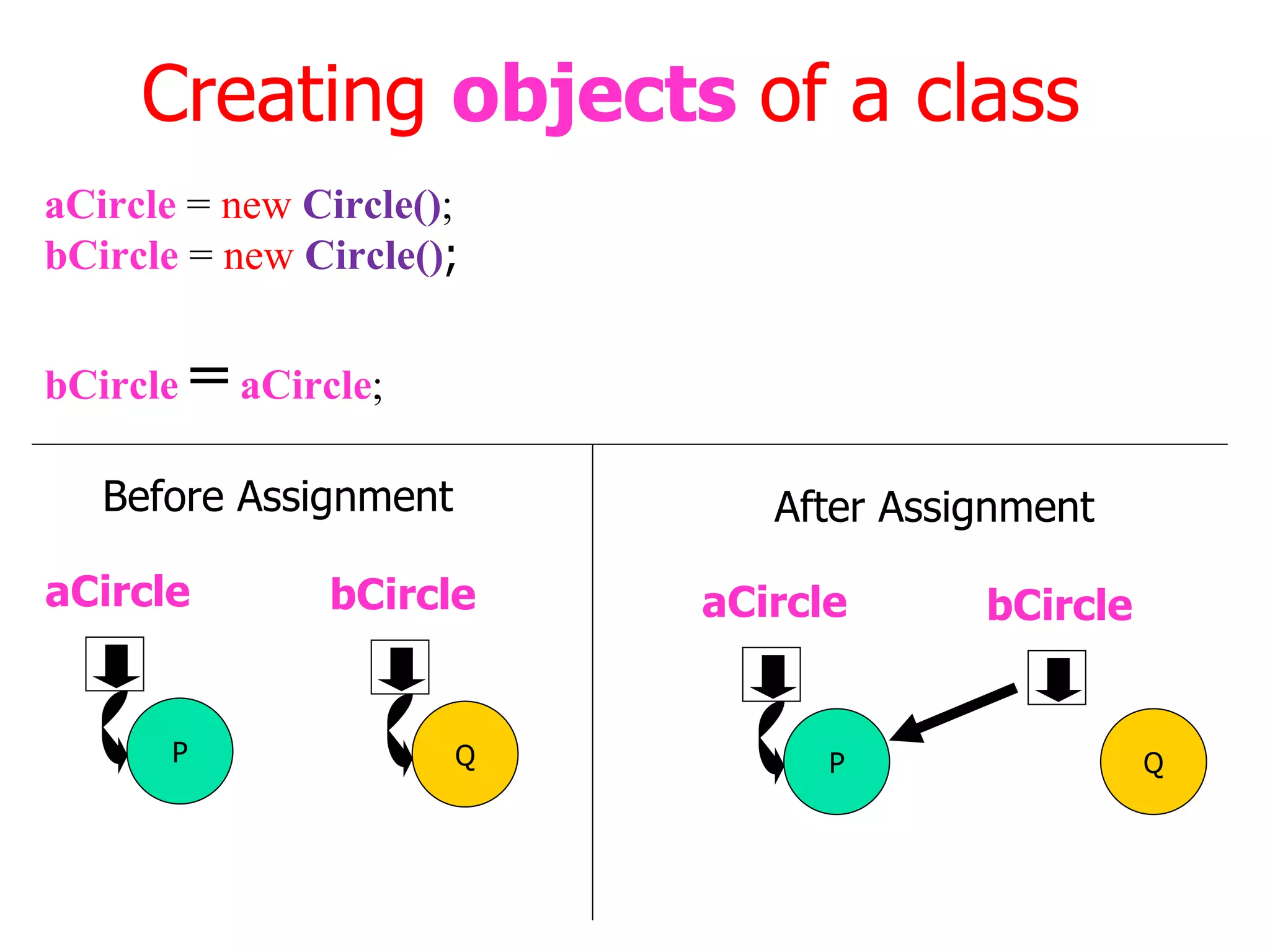 Creating objects of a class Q bCircle Before Assignment Q bCircle After Assignment aCircle = new Circle() ; bCircle = new Circle() ; bCircle = aCircle ; P aCircle P aCircle 