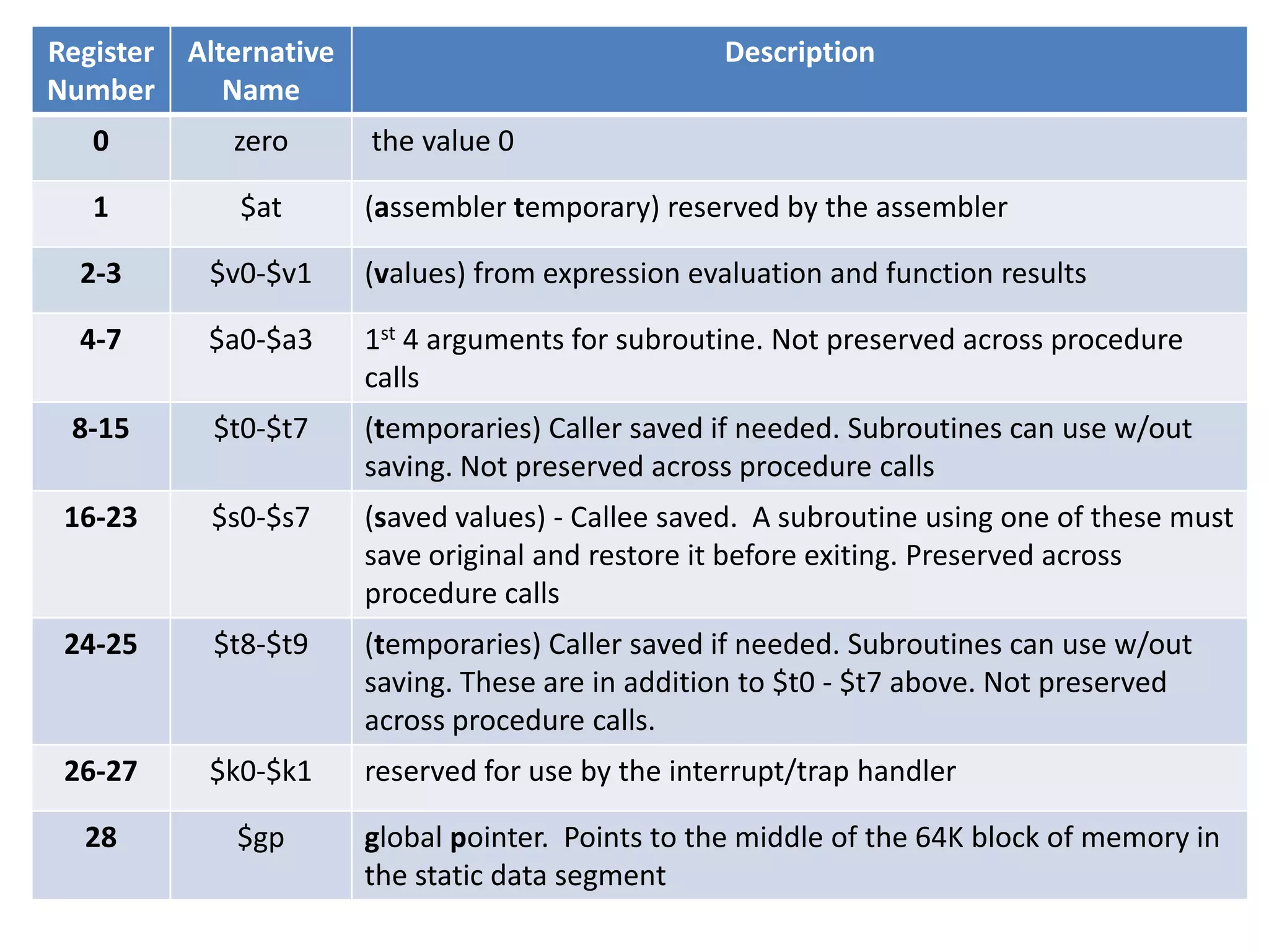 Register
Number

Alternative
Name

Description

0

zero

the value 0

1

$at

(assembler temporary) reserved by the assembler

2-3

$v0-$v1

(values) from expression evaluation and function results

4-7

$a0-$a3

1st 4 arguments for subroutine. Not preserved across procedure
calls

8-15

$t0-$t7

(temporaries) Caller saved if needed. Subroutines can use w/out
saving. Not preserved across procedure calls

16-23

$s0-$s7

(saved values) - Callee saved. A subroutine using one of these must
save original and restore it before exiting. Preserved across
procedure calls

24-25

$t8-$t9

(temporaries) Caller saved if needed. Subroutines can use w/out
saving. These are in addition to $t0 - $t7 above. Not preserved
across procedure calls.

26-27

$k0-$k1

reserved for use by the interrupt/trap handler

28

$gp

global pointer. Points to the middle of the 64K block of memory in
the static data segment

 