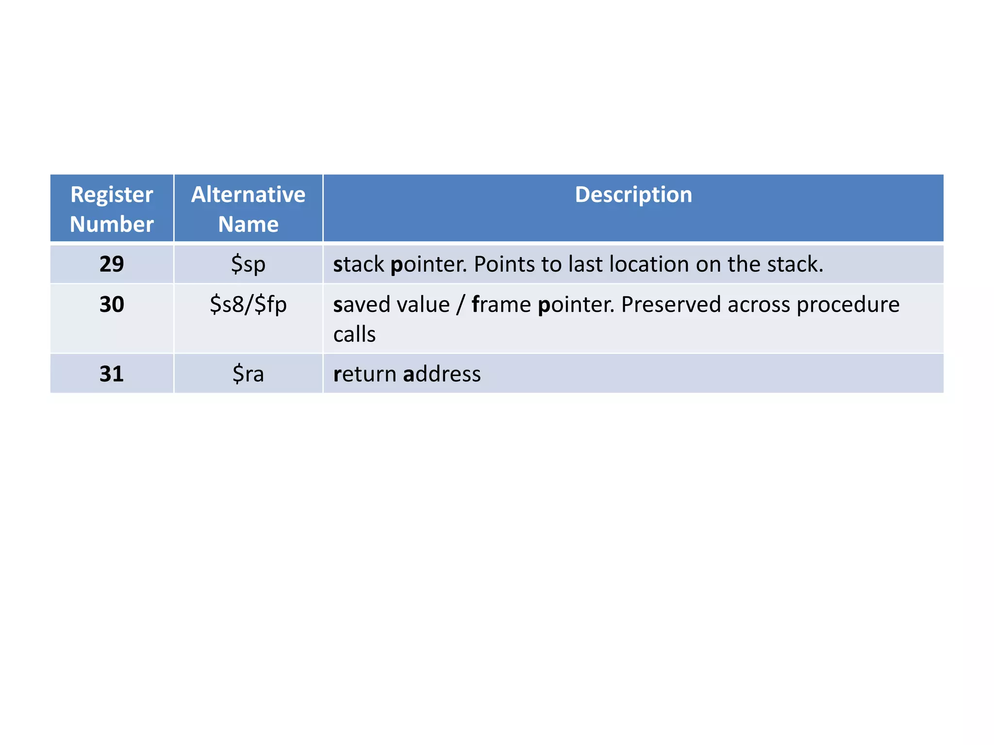 Register
Number

Alternative
Name

29

$sp

30

$s8/$fp

31

$ra

Description
stack pointer. Points to last location on the stack.

saved value / frame pointer. Preserved across procedure
calls
return address

 