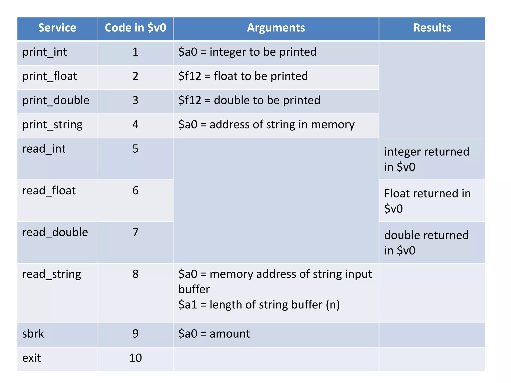 Service

Code in $v0

Arguments

Results

print_int

1

$a0 = integer to be printed

print_float

2

$f12 = float to be printed

print_double

3

$f12 = double to be printed

print_string

4

$a0 = address of string in memory

read_int

5

integer returned
in $v0

read_float

6

Float returned in
$v0

read_double

7

double returned
in $v0

read_string

8

$a0 = memory address of string input
buffer
$a1 = length of string buffer (n)

sbrk

9

$a0 = amount

exit

10

 