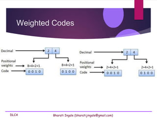 DLCA Bharati Ingale (bharatijingale@gmail.com)
Weighted Codes
2+4+2+1 2+4+2+1
 