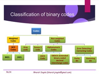 DLCA Bharati Ingale (bharatijingale@gmail.com)
Classification of binary codes
Codes
Weighted
Codes
BCD
Codes
8421 2421
Non weighted
Codes
Gray
code
Excess 3
code
Alphanumeric
Codes
ASCII
Code
EBDCIC (Extended
binary coded
decimal
interchange code)
Error Detecting/
Correcting Codes
Parity
Bit
Hamming
Bit
 