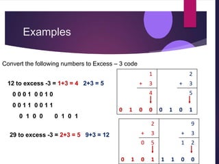 Examples
12 to excess -3 = 1+3 = 4 2+3 = 5
0 0 0 1 0 0 1 0
0 0 1 1 0 0 1 1
0 1 0 0 0 1 0 1
29 to excess -3 = 2+3 = 5 9+3 = 12
1
+ 3
4
0 1 0 0
2
+ 3
5
0 1 0 1
2
+ 3
0 5
0 1 0 1
9
+ 3
1 2
1 1 0 0
Convert the following numbers to Excess – 3 code
 