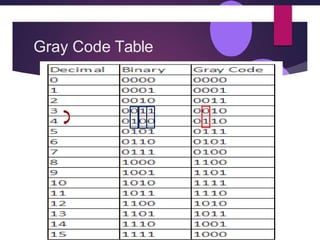 Gray Code Table
 