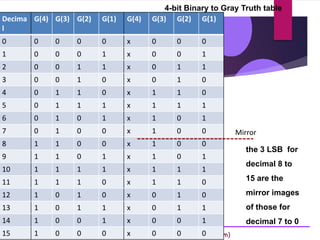DLCA Bharati Ingale (bharatijingale@gmail.com)
Decima
l
G(4) G(3) G(2) G(1) G(4) G(3) G(2) G(1)
0 0 0 0 0 x 0 0 0
1 0 0 0 1 x 0 0 1
2 0 0 1 1 x 0 1 1
3 0 0 1 0 x 0 1 0
4 0 1 1 0 x 1 1 0
5 0 1 1 1 x 1 1 1
6 0 1 0 1 x 1 0 1
7 0 1 0 0 x 1 0 0
8 1 1 0 0 x 1 0 0
9 1 1 0 1 x 1 0 1
10 1 1 1 1 x 1 1 1
11 1 1 1 0 x 1 1 0
12 1 0 1 0 x 0 1 0
13 1 0 1 1 x 0 1 1
14 1 0 0 1 x 0 0 1
15 1 0 0 0 x 0 0 0
4-bit Binary to Gray Truth table
Mirror
the 3 LSB for
decimal 8 to
15 are the
mirror images
of those for
decimal 7 to 0
 