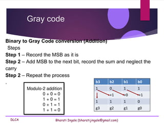DLCA Bharati Ingale (bharatijingale@gmail.com)
Binary to Gray Code conversion (Addition)
Steps
Step 1 – Record the MSB as it is
Step 2 – Add MSB to the next bit, record the sum and neglect the
carry
Step 2 – Repeat the process
.
Gray code
b3 b2 b1 b0
1 0 1 1
+1 +0 +1
1 1 1 0
g3 g2 g1 g0
 