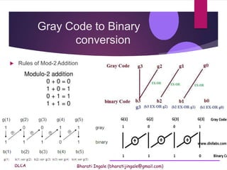 DLCA Bharati Ingale (bharatijingale@gmail.com)
Gray Code to Binary
conversion
 Rules of Mod-2 Addition
 