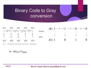 DLCA Bharati Ingale (bharatijingale@gmail.com)
Binary Code to Gray
conversion
 (46)10=(?)GRAY
 