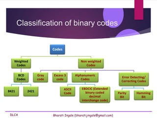 DLCA Bharati Ingale (bharatijingale@gmail.com)
Classification of binary codes
Codes
Weighted
Codes
BCD
Codes
8421 2421
Non weighted
Codes
Gray
code
Excess 3
code
Alphanumeric
Codes
ASCII
Code
EBDCIC (Extended
binary coded
decimal
interchange code)
Error Detecting/
Correcting Codes
Parity
Bit
Hamming
Bit
 