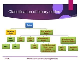 DLCA Bharati Ingale (bharatijingale@gmail.com)
Classification of binary codes
Codes
Weighted
Codes
BCD
Codes
8421 2421
Non weighted
Codes
Gray
code
Excess 3
code
Alphanumeric
Codes
ASCII
Code
EBDCIC (Extended
binary coded
decimal
interchange code)
Error Detecting/
Correcting Codes
Parity
Bit
Hamming
Bit
 