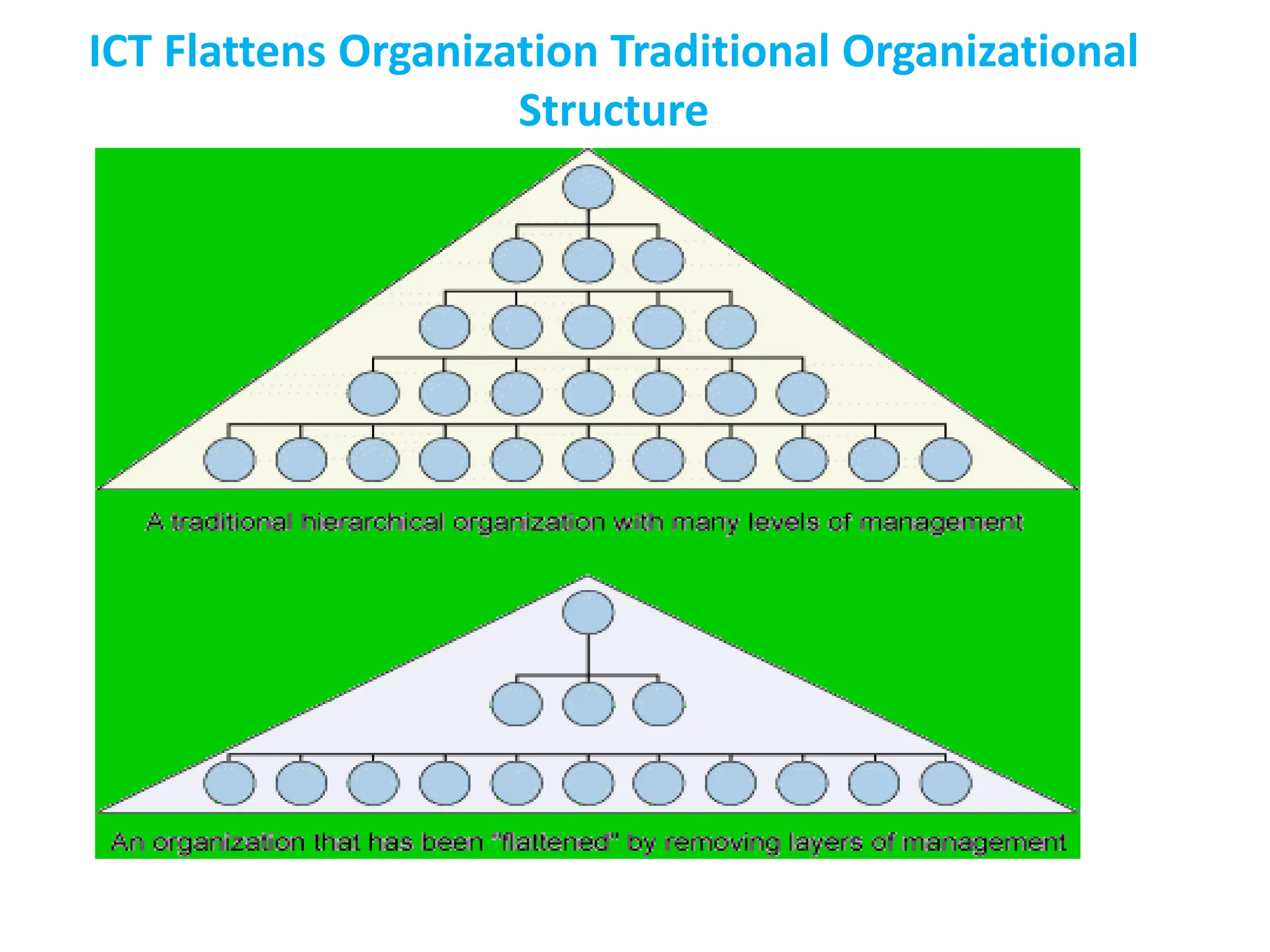 ICT Flattens Organization Traditional Organizational
Structure
 