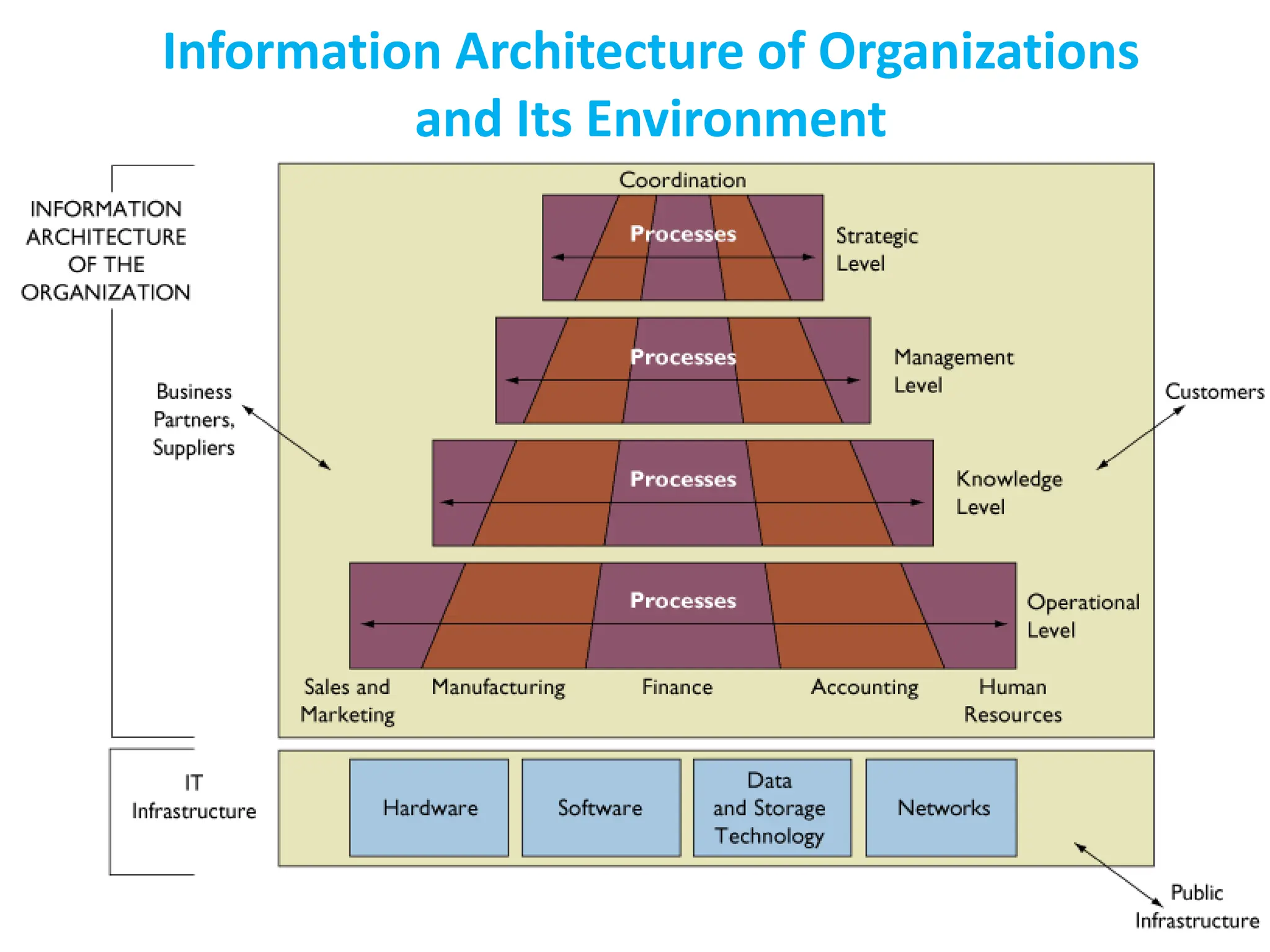 Information Architecture of Organizations
and Its Environment
 