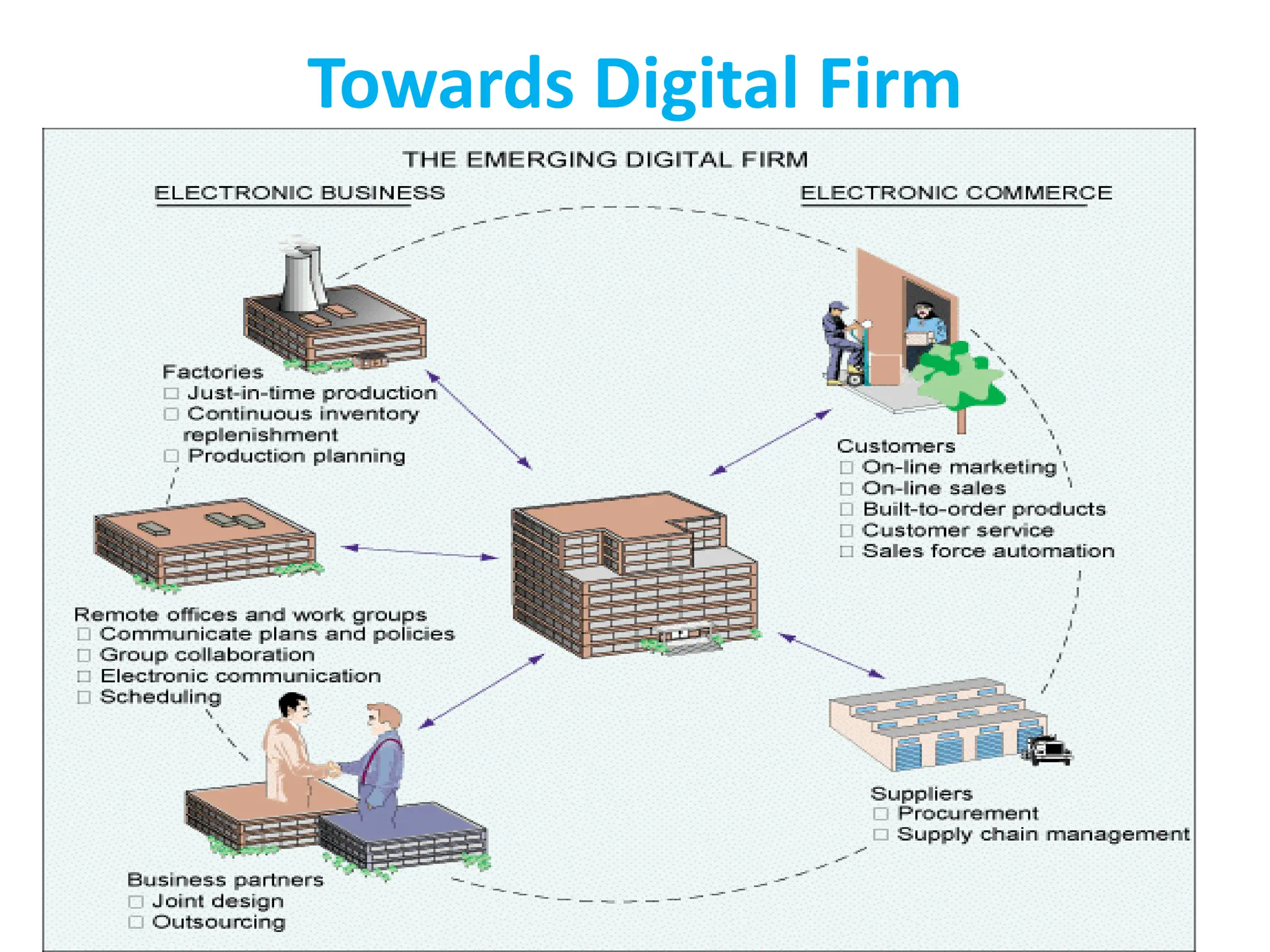 Towards Digital Firm
 