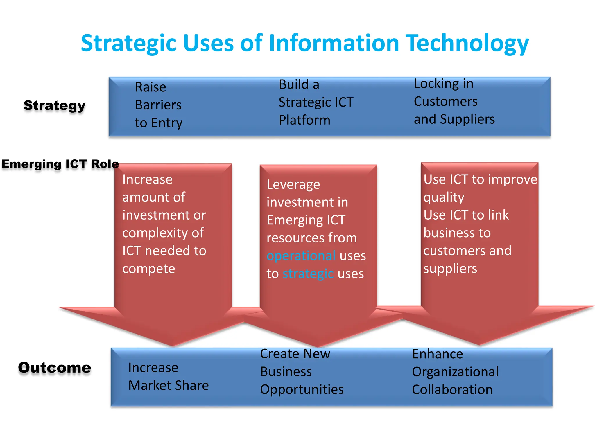 Strategic Uses of Information Technology
Raise
Barriers
to Entry
Build a
Strategic ICT
Platform
Locking in
Customers
and Suppliers
Increase
amount of
investment or
complexity of
ICT needed to
compete
Use ICT to improve
quality
Use ICT to link
business to
customers and
suppliers
Leverage
investment in
Emerging ICT
resources from
operational uses
to strategic uses
Increase
Market Share
Create New
Business
Opportunities
Enhance
Organizational
Collaboration
Strategy
Emerging ICT Role
Outcome
 