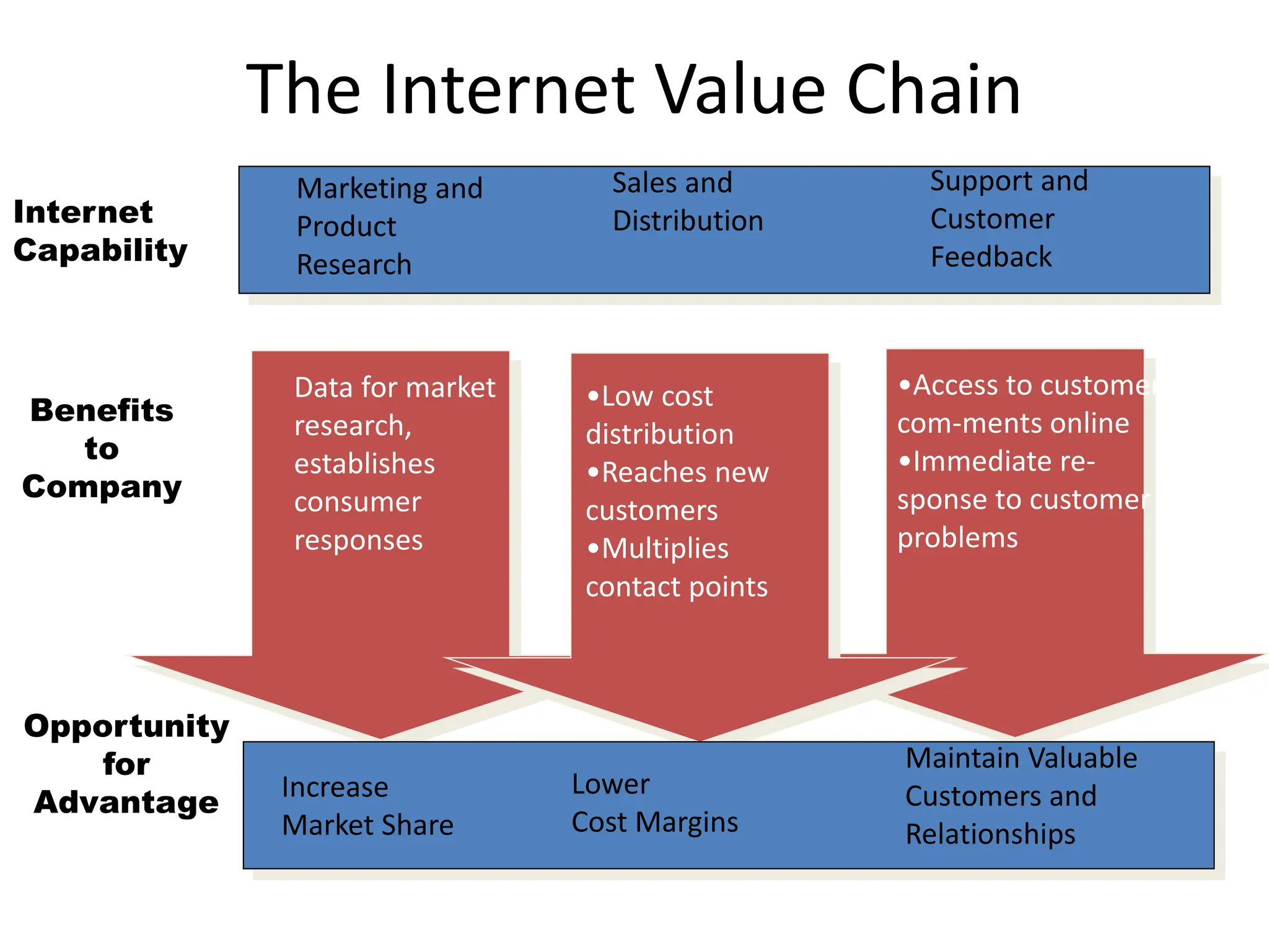 The Internet Value Chain
Marketing and
Product
Research
Sales and
Distribution
Support and
Customer
Feedback
Data for market
research,
establishes
consumer
responses
•Access to customer
com-ments online
•Immediate re-
sponse to customer
problems
•Low cost
distribution
•Reaches new
customers
•Multiplies
contact points
Increase
Market Share
Lower
Cost Margins
Maintain Valuable
Customers and
Relationships
Internet
Capability
Benefits
to
Company
Opportunity
for
Advantage
 