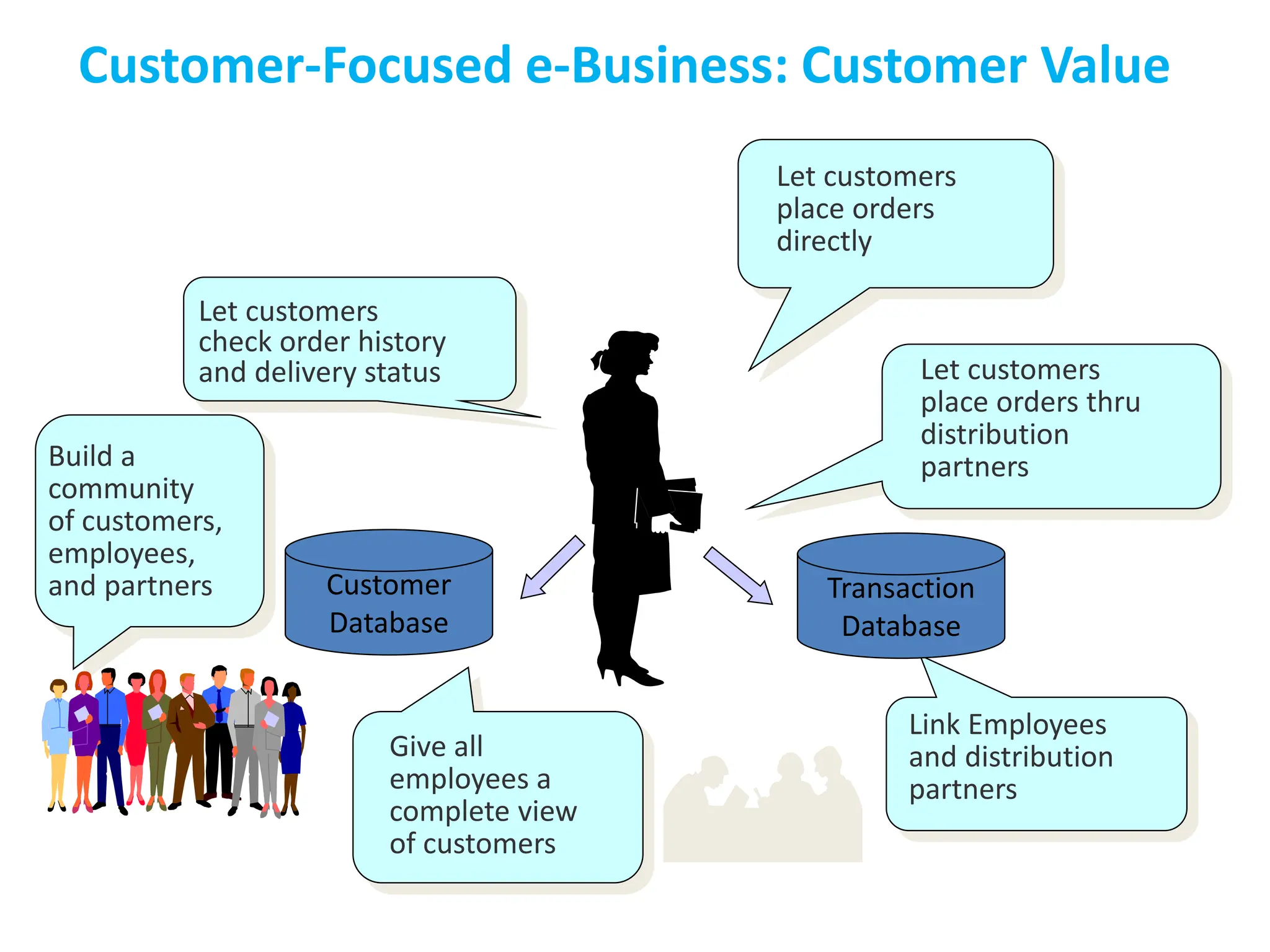Customer-Focused e-Business: Customer Value
Let customers
place orders thru
distribution
partners
Transaction
Database
Link Employees
and distribution
partners
Let customers
check order history
and delivery status
Let customers
place orders
directly
Customer
Database
Build a
community
of customers,
employees,
and partners
Give all
employees a
complete view
of customers
 