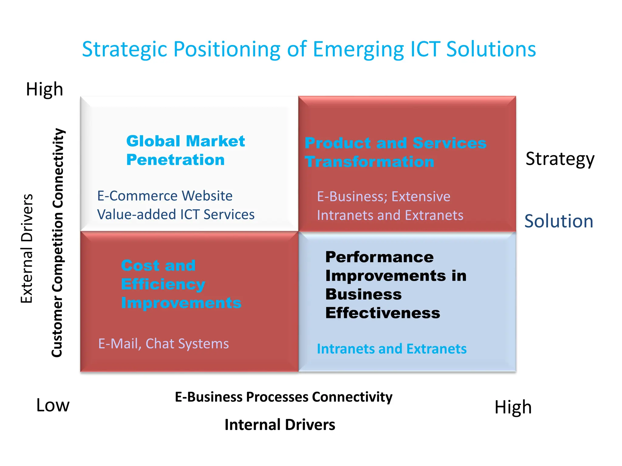 Strategic Positioning of Emerging ICT Solutions
Global Market
Penetration
E-Commerce Website
Value-added ICT Services
Product and Services
Transformation
E-Business; Extensive
Intranets and Extranets
Cost and
Efficiency
Improvements
E-Mail, Chat Systems
Performance
Improvements in
Business
Effectiveness
Intranets and Extranets
Strategy
Solution
Low
High
High
E-Business Processes Connectivity
Internal Drivers
 