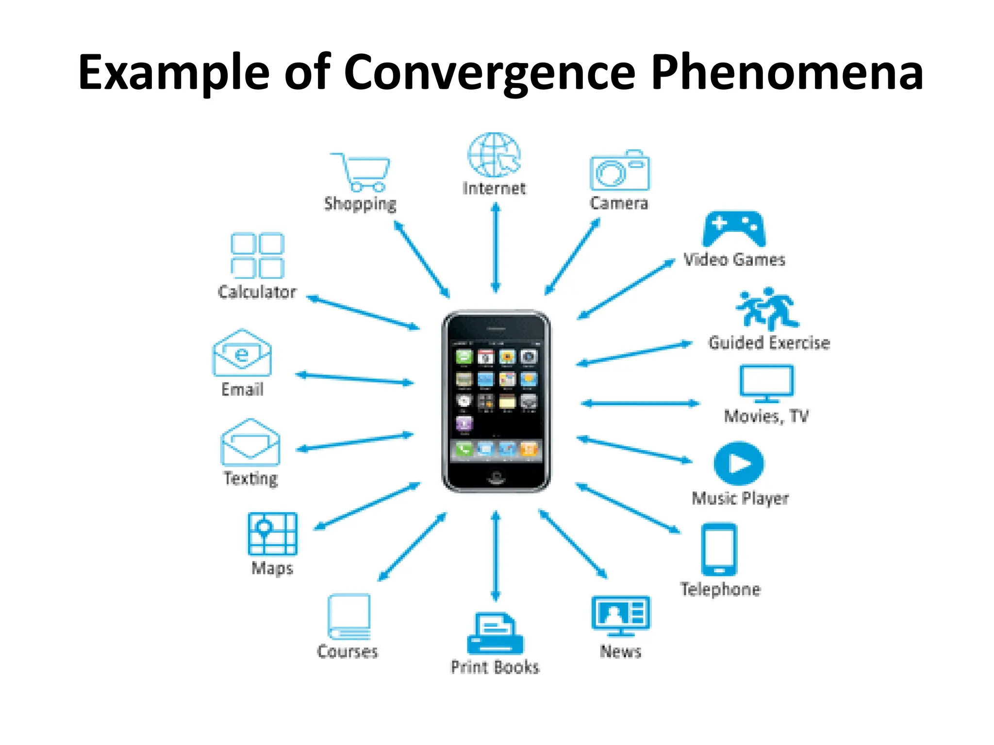 Example of Convergence Phenomena
 