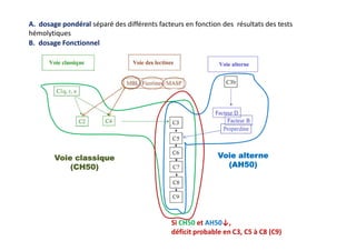 A. dosage pondéral séparé des différents facteurs en fonction des résultats des tests
hémolytiques
B. dosage Fonctionnel
Voie classique
(CH50)
Voie alterne
(AH50)
Si CH50 et AH50↓,
déficit probable en C3, C5 à C8 (C9)
 
