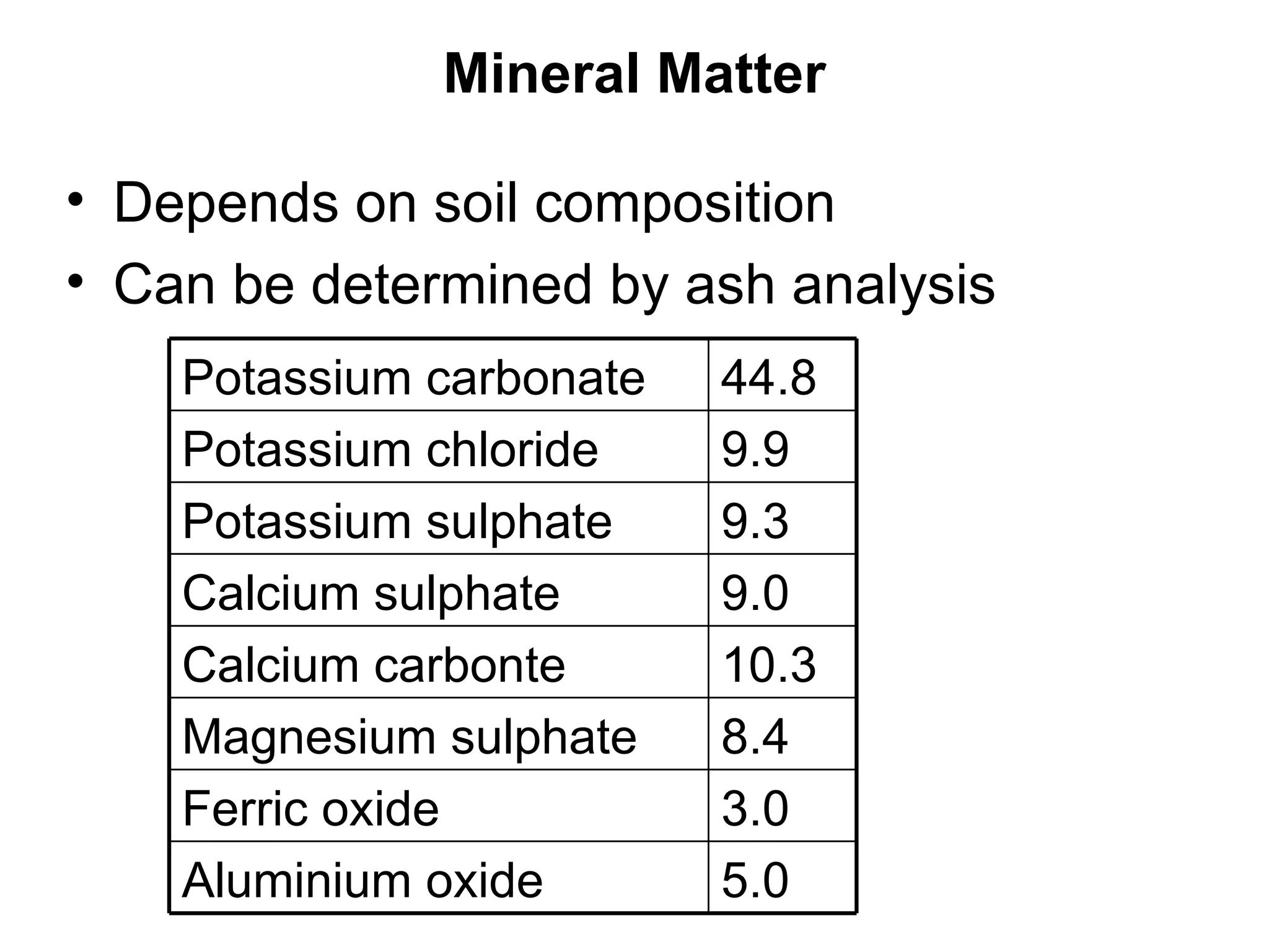 Mineral Matter Depends on soil composition Can be determined by ash analysis 5.0 Aluminium oxide 3.0 Ferric oxide 8.4 Magnesium sulphate 10.3 Calcium carbonte  9.0 Calcium sulphate 9.3 Potassium sulphate 9.9 Potassium chloride 44.8 Potassium carbonate 