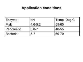 Application conditions 60-70 5-7 Bacterial 40-55 6.8-7 Pancreatic 55-65 4.6-5.2 Malt Temp. Deg.C pH Enzyme  
