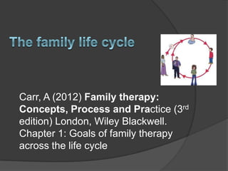 Carr, A (2012) Family therapy:
Concepts, Process and Practice (3rd
edition) London, Wiley Blackwell.
Chapter 1: Goals of family therapy
across the life cycle

 