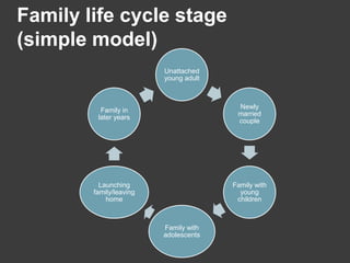 Family life cycle stage
(simple model)
Unattached
young adult

Family in
later years

Newly
married
couple

Launching
family/leaving
home

Family with
young
children

Family with
adolescents

 
