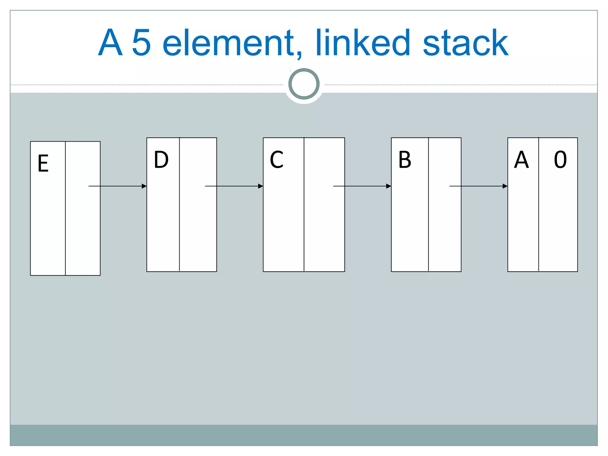 A 5 element, linked stack
E D C B A 0
 
