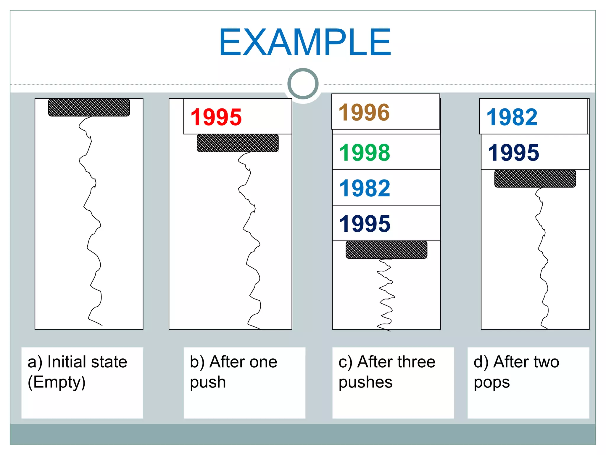 EXAMPLE
1995 1996
1995
1982
1998
1995
1982
a) Initial state
(Empty)
d) After two
pops
c) After three
pushes
b) After one
push
 