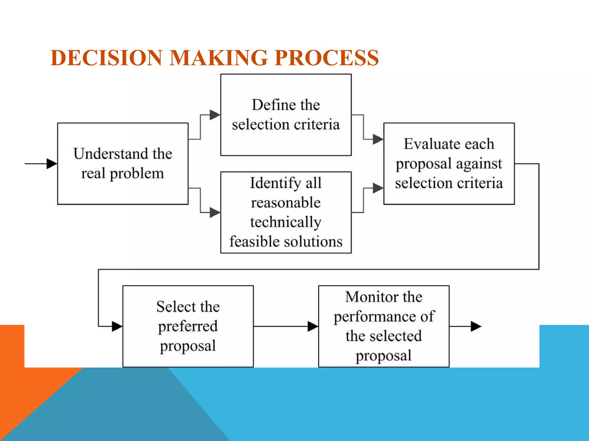 DECISION MAKING PROCESS
 